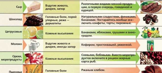 Пищевая аллергия!очень хорошая статья!диета, лечение, рецепты!