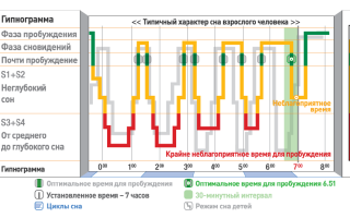 Правильная таблица с временем отхода ко сну и временем пробуждения. как оставаться бодрым?