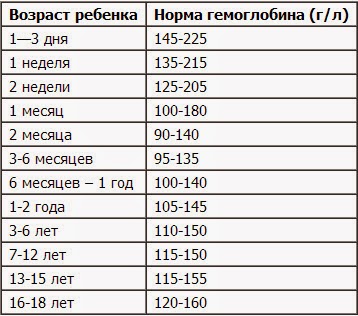 Какие железосодержащие продукты повышают гемоглобин при беременности — топ 8
