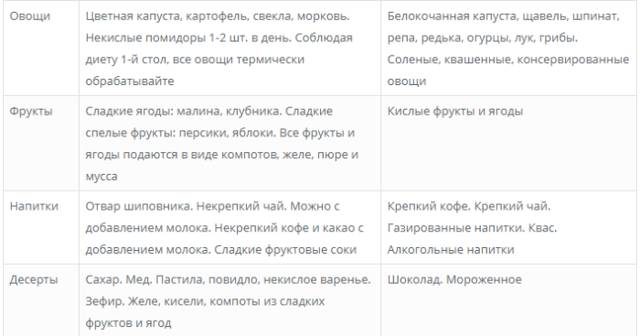 Лечебное диетическое питание по певзнеру – столовые диеты № 1–15. лечебная диета. стол №3 по певзнеру. продукты, менюдиагностика и лечение печени и желчного пузыря
