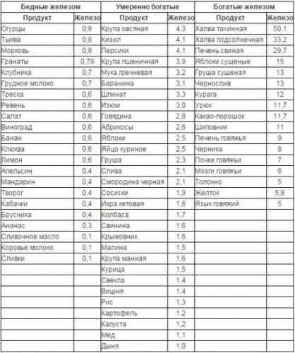 Какие продукты понижают гемоглобин в крови: причины повышения гемоглобина и принципы диетического питания для снижения уровня гемоглобина.