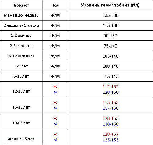 Продукты для повышения гемоглобина
