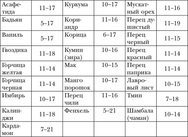 Развитие бактерий в различных условиях жизни