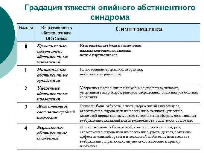Симптомы и лечение синдрома абстиненции