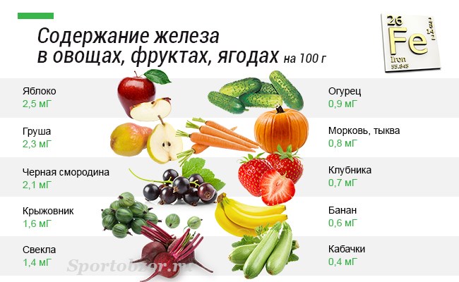 Продукты, повышающие гемоглобин: не мясом единым!