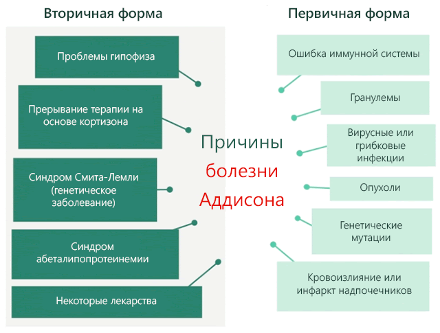 Синдром аддисона – симптомы и лечение