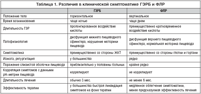 Гэрб и рефлюкс-эзофагит: особенности диеты при данных заболеваниях