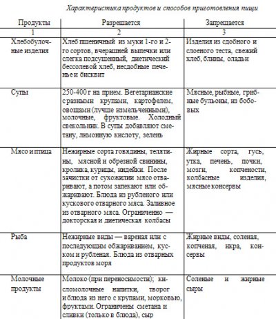Диета по певзнеру - описание, кому и в каких случаях назначается, полноценное меню на неделю