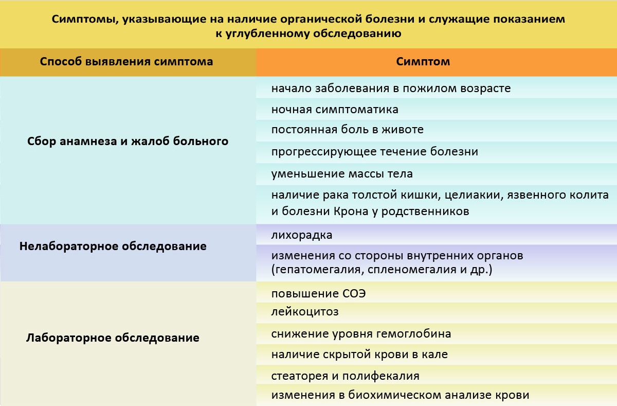 Синдром раздраженного кишечника и диарея: диета для улучшения состояния