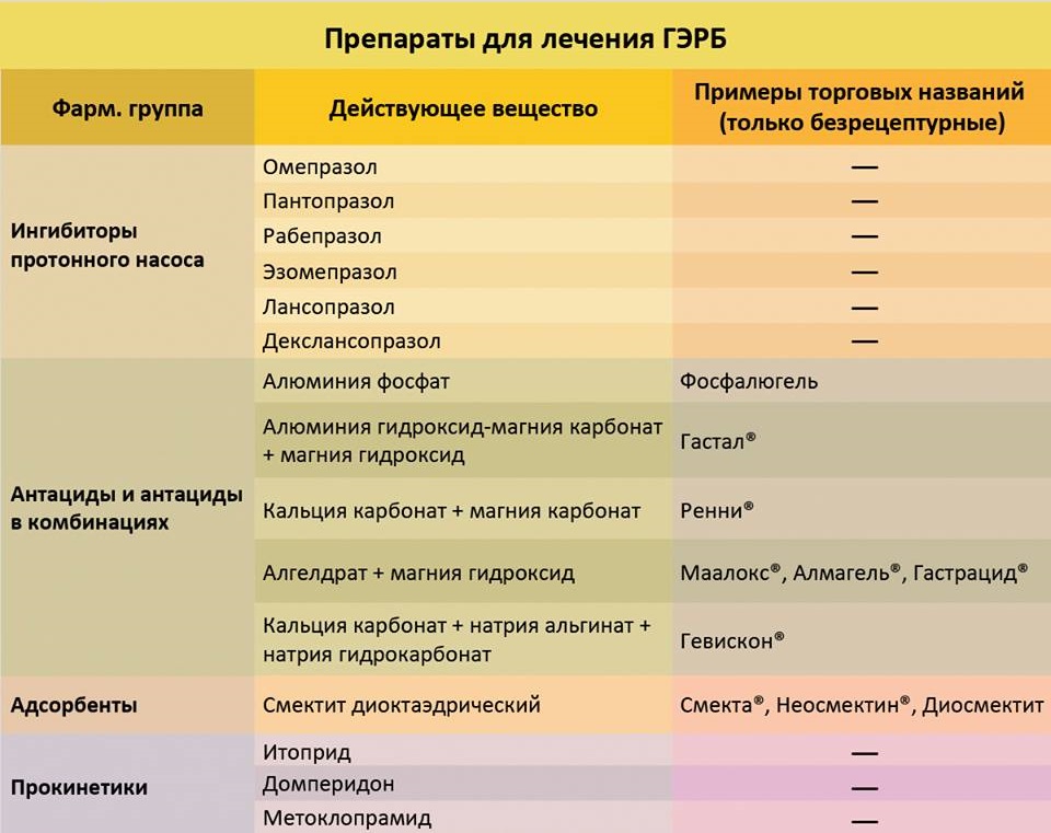 Диета при гастроэзофагеальной рефлюксной болезни