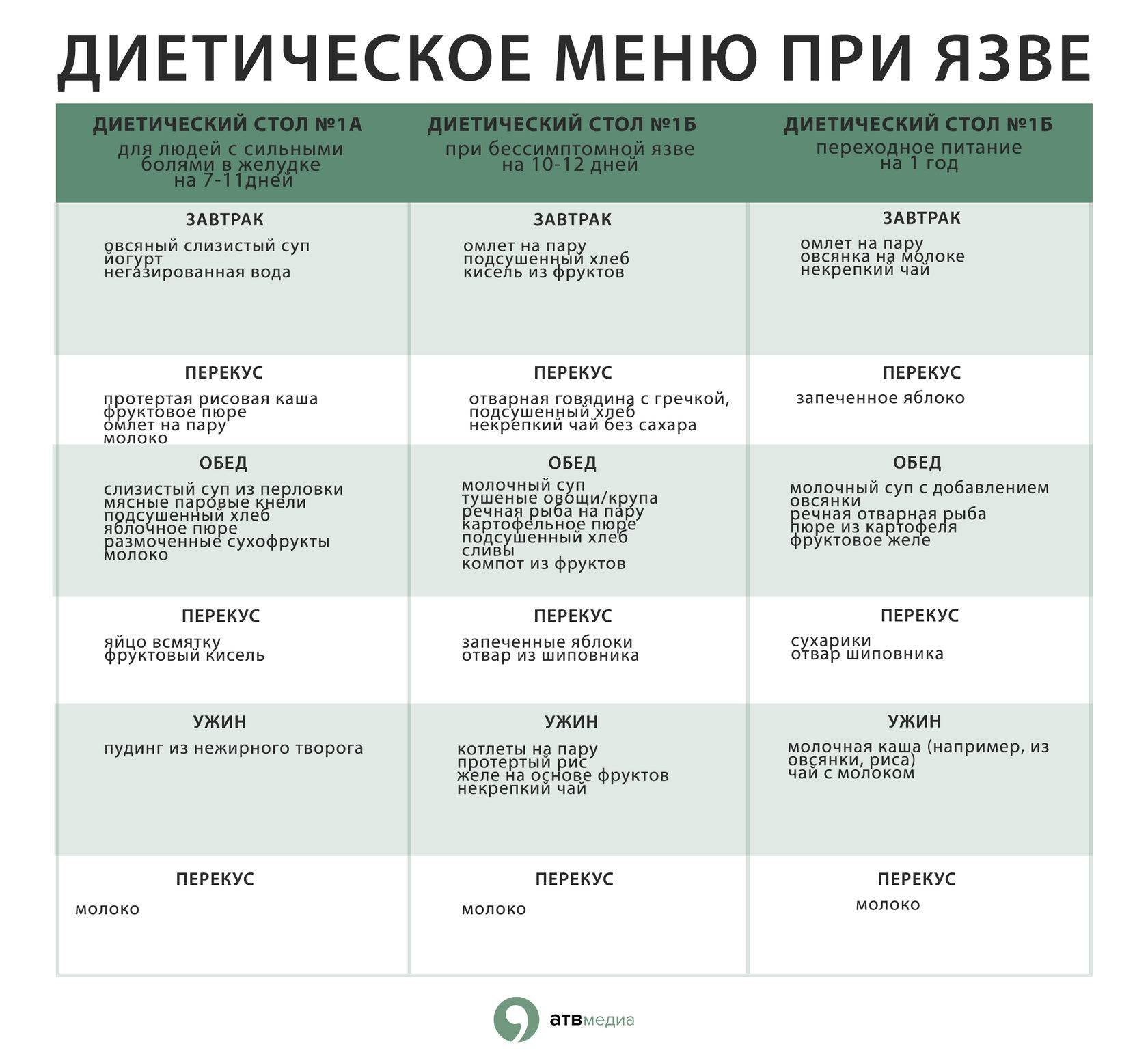 Питание при язве двенадцатиперстной кишки: принципы диеты и рекомендации