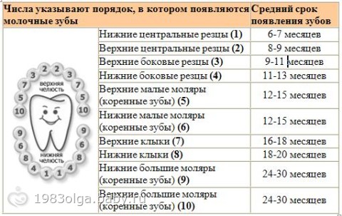 9 эффективных средств снять боль при прорезывании зубов у детей